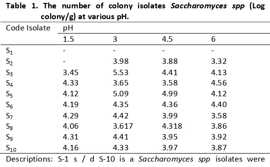 Table 1. The number of colony isolates Saccharomyces spp (Log 
