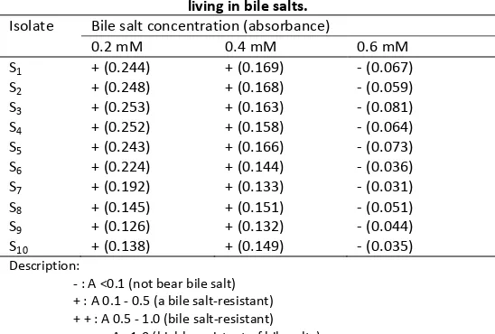 Table 2. Ability of yeast Saccharomyces spp isolates were resistant 
