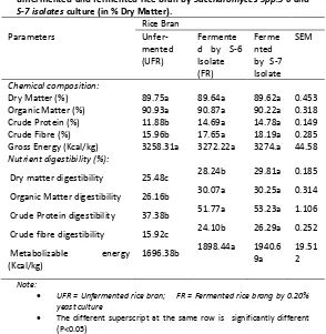 Table 4. Chemical composition and nutrient digestibility of 