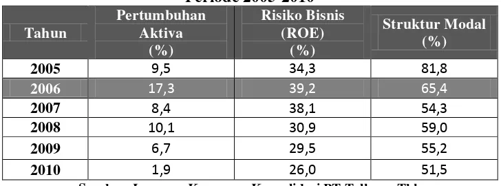 Grafik 1.1 Perkembangan Pertumbuhan Aktiva, Risiko Bisnis  dan Struktur Modal 