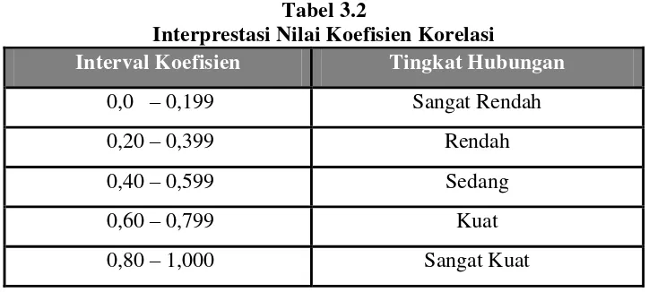 Tabel 3.2 Interprestasi Nilai Koefisien Korelasi 