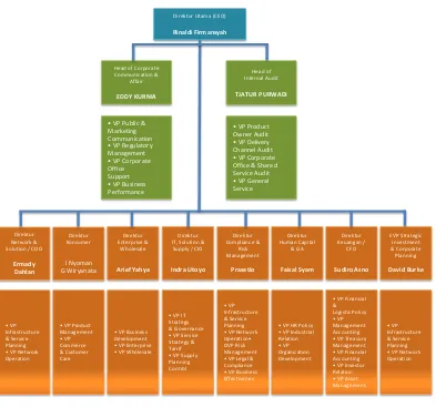 Gambar 4.1 Struktur Organisasi PT. TELKOM 