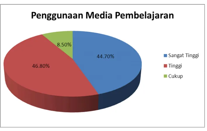 Gambar 3. Diagram Pie Penggunaan Media Pembelajaran pada Mata PelajaranKewirausahaan