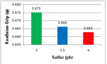 Gambar 8. Pengaruh sulfur terhadap koefisien grip 