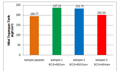 Gambar 13. Pengaruh komposisi kompon terhadap uji tarik Dilihat dari gambar 13 perbandingan antara jenis kompon terhadap nilai tegangan tarik 232.75 kgf/cmsedangkan untuk kompon pasaran mempunyai nilai tegangan tarik sebesar 194.77 kgf/cmuji tarik kompon b