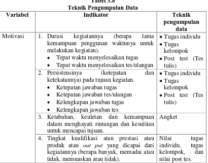 Tabel 3.8 Teknik Pengumpulan Data 