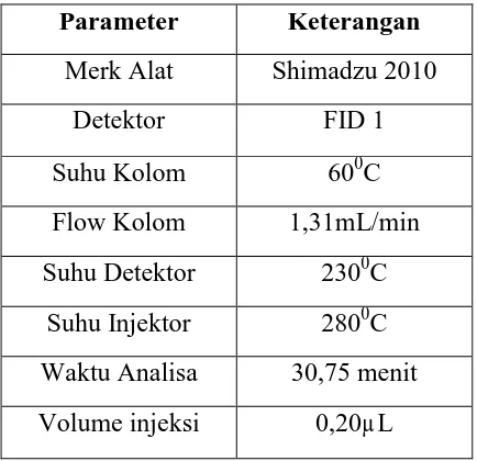 Tabel 3.2. Parameter pengukuran analisis GC-MS. 