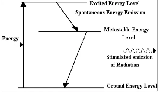 Figure 2.1: Energy states of Laser Active Medium 