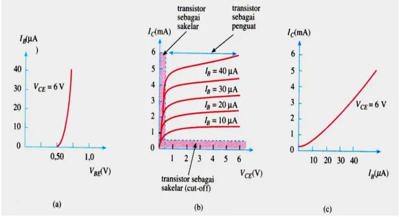Gambar 12 ( a) Grafik karakteristik masukan-transistor, (b) grafik karakteristik keluaran transistor, (c) grafik karakteristik transfer.