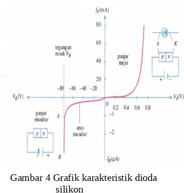 Gambar 4 Grafik karakteristik dioda    
