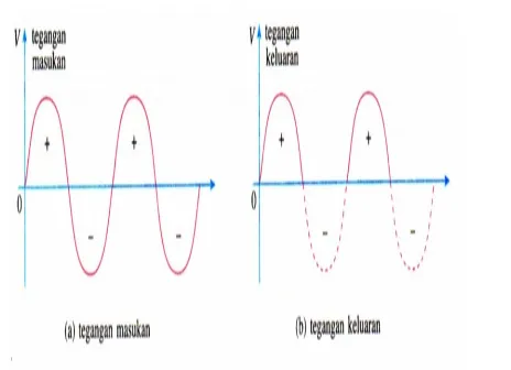 Gambar 6 Grafik tegangan terhadap waktu pada rangkaian penyearah setengah gelombang