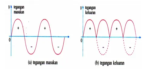 Gambar 7 Rangkaian penyerah gelombang penuh