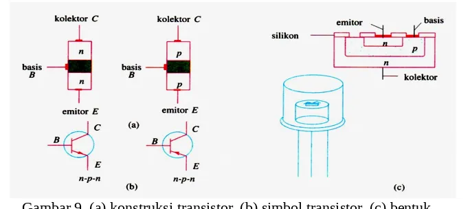 Gambar 9  (a) konstruksi transistor, (b) simbol transistor, (c) bentuk 