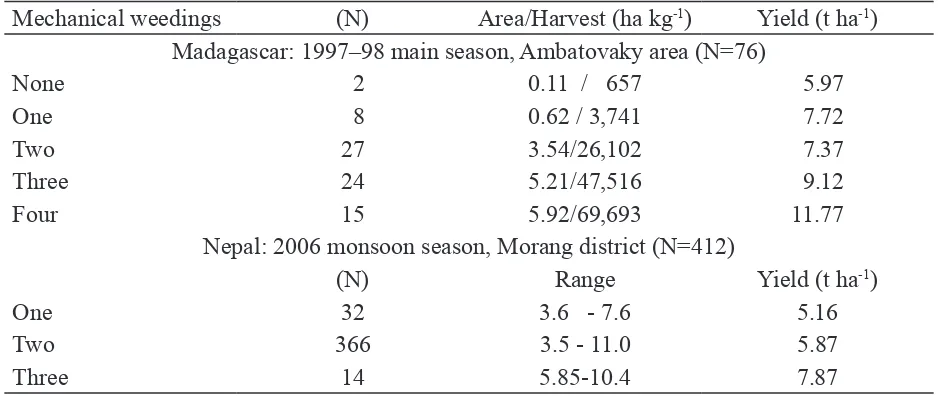 Table 3. Effects of active soil aeration using soil-aerating mechanical weeder in Madagascar and Nepal