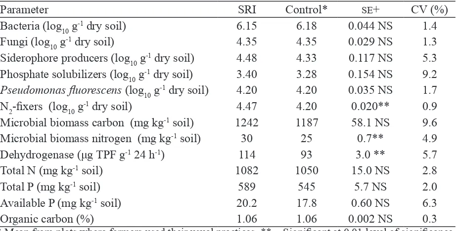 Table 7. Properties of soil samples from SRI and control rice plots at ields of selected farmers in Andhra Pradesh, India, during four seasons (post-rainy 2004/05 to rainy 2006)