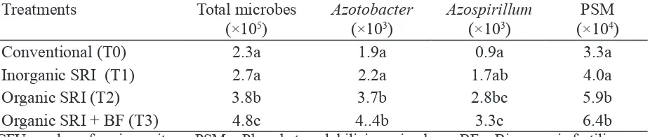 Table 8. Total microbes and numbers of beneicial soil microbes (CFU g-1) under conventional and SRI rice cultivation methods at Tanjung Sari, Bogor district, Indonesia, Feb–Aug 2009