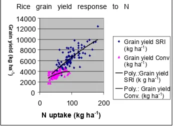 Fig. 3. Grain yield response as a function of nitrogen uptake for two sets of rice plants grown with SRI or conventional methods (N=109), four locations in Madagascar