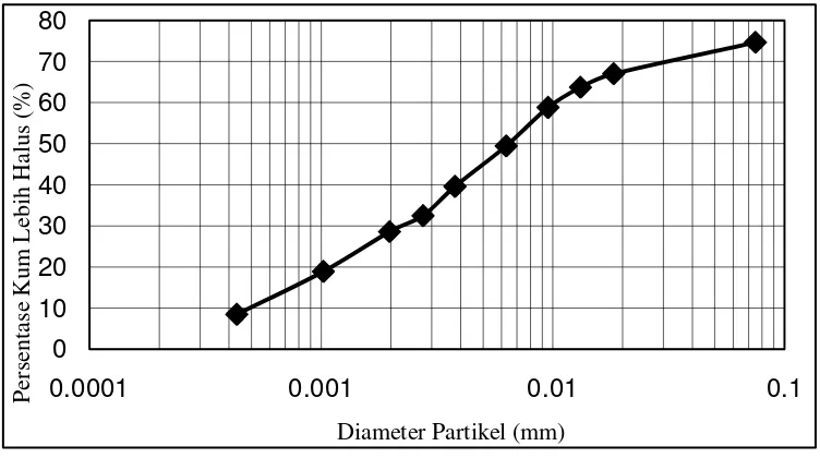 Gambar 15. Kurva distribusi ukuran partikel 