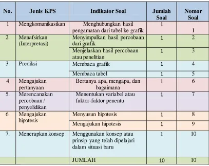 Tabel 3.3 Kisi-Kisi Instrumen Tes Keterampilan Proses Sains 