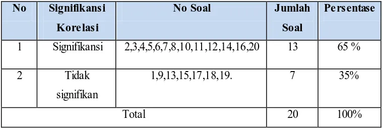 Tabel 3.5. Hasil Analisis Signifikansi soal Keterampilan Proses Sains 