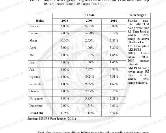 Tabel 1.1  Angka Ketidaklengkapan Pengisian Catatan Medis (AKLPCM) ruang rawat inap http://digilib.unej.ac.idhttp://digilib.unej.ac.idRS Paru Jember Tahun 2008 sampai Tahun 2010 