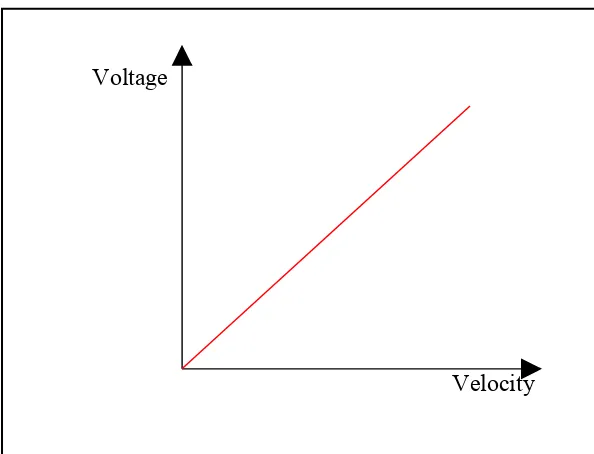 Figure 1.1: Graph Voltage vs Velocity