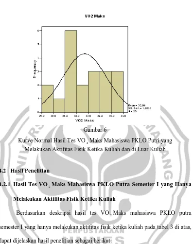 Gambar 6  Kurve Normal Hasil Tes VO 2 Maks Mahasiswa PKLO Putri yang  Melakukan Aktifitas Fisik Ketika Kuliah dan di Luar Kuliah 