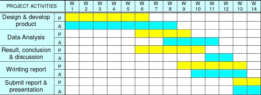 Table 1.1: Gantt chart PSM 1. 