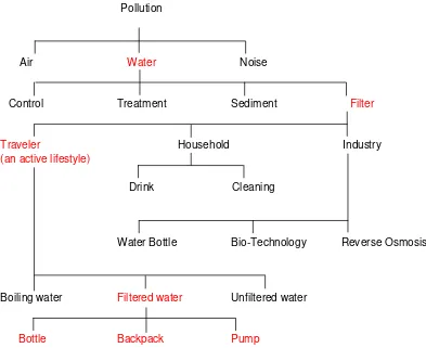 Figure 2.1: K-Chart of the PSM project, Portable Water Filter search flow. The K Chart 