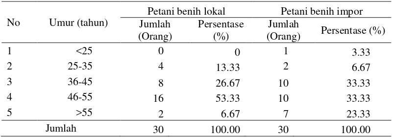 Tabel 7  Umur responden petani bawang merah lokal dan impor di Kabupaten Cirebon 