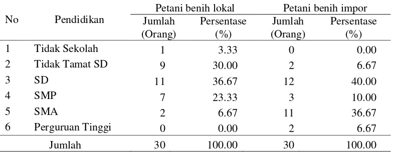Tabel 8  Tingkat pendidikan responden petani bawang merah lokal dan impor di Kabupaten Cirebon 
