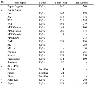 Tabel 14  Komparasi penggunaan pupuk pada usahatani bawang merah dengan benih lokal dan impor di Kabupaten Cirebon pada musim kemarau 2 tahun 2014 