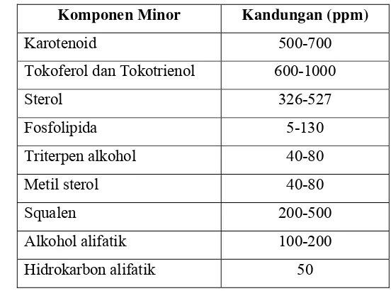 Tabel 3. Komposisi karotenoid dalam minyak sawit 