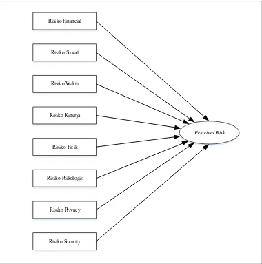 Gambar 2.7 Model Variabel Perceived  Risk (Liu Xiao, 2004)  