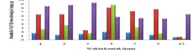 Gambar 4 Hubungan antara jumlah Cr(VI) teradsorpsi dengan pH larutan.                    Bentonit,   Organobentonit 25%,    Organobentonit 50%,   Organobentonit 100%