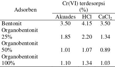 Tabel 1  Desorpsi Cr(VI) dari adsorben oleh                   akuades, HCl, dan CaCl2 