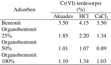 Tabel 1  Desorpsi Cr(VI) dari adsorben oleh                   akuades, HCl, dan CaCl2 