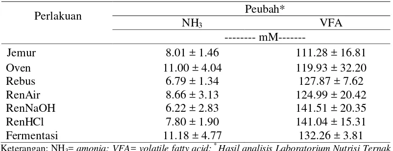 Tabel 4 Kualitas fermentatif in vitro C. odorata pada berbagai perlakuan 