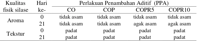 Tabel 6 Kualitas fisik silase C. odorata 