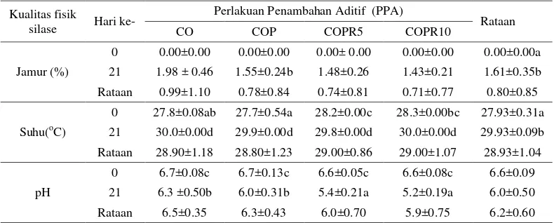 Tabel 7 Suhu dan pH silase C. odorata 