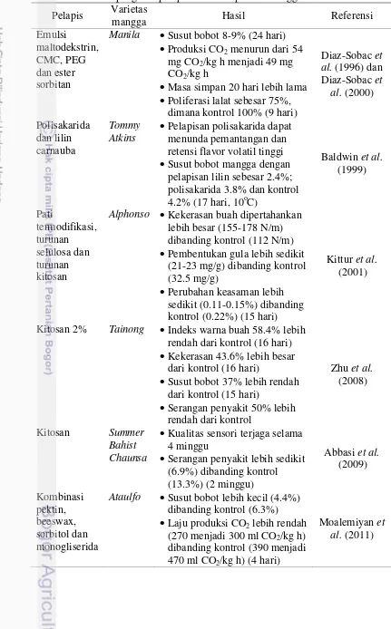Tabel 2. Penelitian pengaruh pelapisan terhadap mutu mangga 