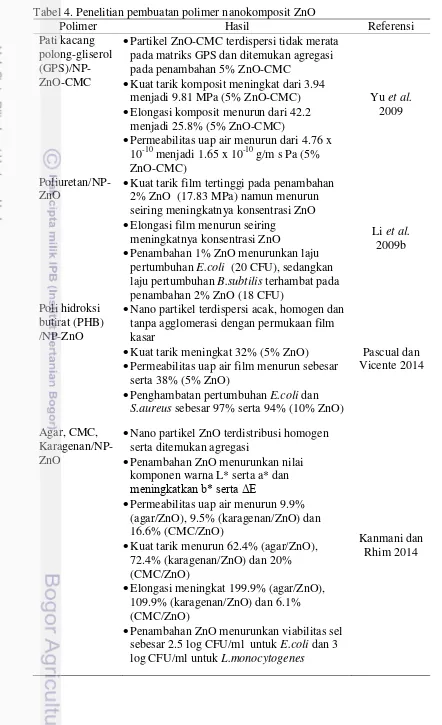 Tabel 4. Penelitian pembuatan polimer nanokomposit ZnO 