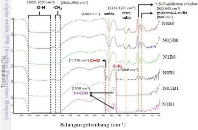 Gambar 6 Spektra FT-IR film karagenan dan bionanokompositnya. 
