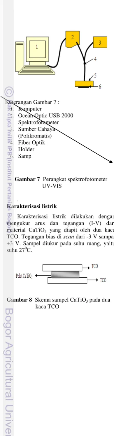 Gambar 7  Perangkat spektrofotometer  