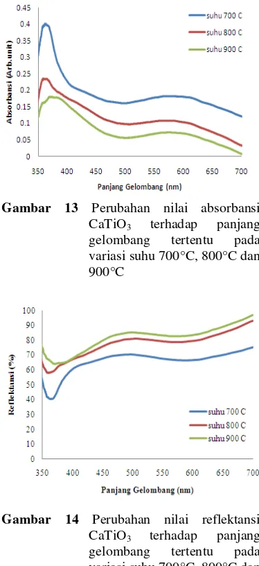 Gambar 14 Perubahan nilai reflektansi CaTiO3 terhadap panjang gelombang tertentu pada variasi suhu 700°C, 800°C dan 900°C 