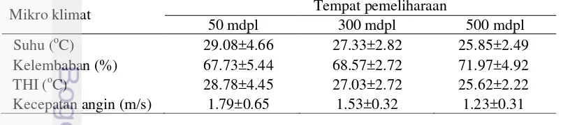 Tabel 1. Rata–rata suhu, kelembaban, THI dan kecepatan angin dalam kandang 