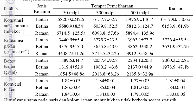 Tabel 4.  Nilai rata–rata performa  ayam   pedaging pada ketinggian tempat pemeliharaan dan jenis kelamin yang berbeda  