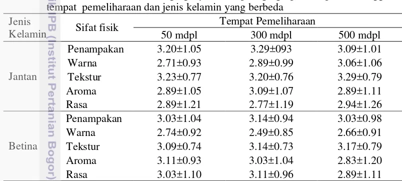 Tabel 9. Nilai rata–rata hedonik daging ayam ras pedaging (paha)  pada ketinggian 