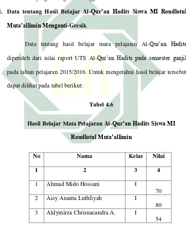 Hasil Belajar Mata Pelajaran Al-Tabel 4.6 Qur’an Hadits Siswa MI 