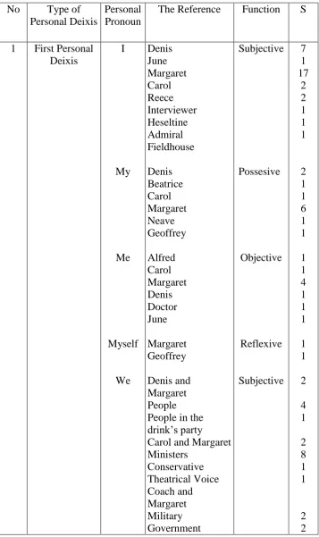 Table 1. The Type and The Reference of Personal Deixis 